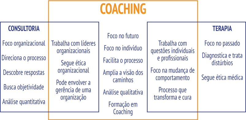 O que é Coaching - Consultoria vs Coaching vs Terapia